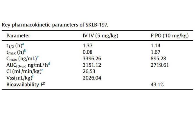 SKLB-197是一种有效且高度选择性的ATR抑制剂，PK研究通过云顶yd222线路检测进行