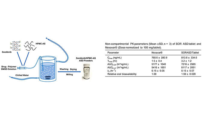 索拉非尼的无定形固体分散体用于开发改良型口服生物利用度高的速释片剂，PK研究通过云顶yd222线路检测进行