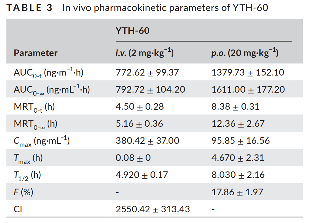 SKLB-YTH-60可改善博来霉素诱导的肺纤维化小鼠模型中的炎症和纤维化，YTH-60的体内药代动力学研究通过云顶yd222线路检测进行