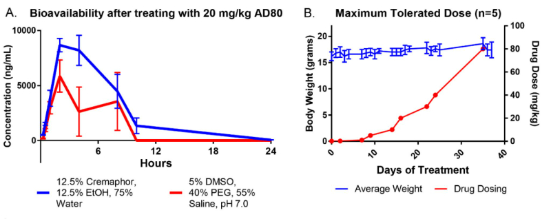 AD80是一种多激酶抑制剂，在多种肝细胞癌临床前动物模型中具有抗肿瘤活性，AD80在血浆中的含量通过云顶yd222线路检测进行LC-MS/MS测定