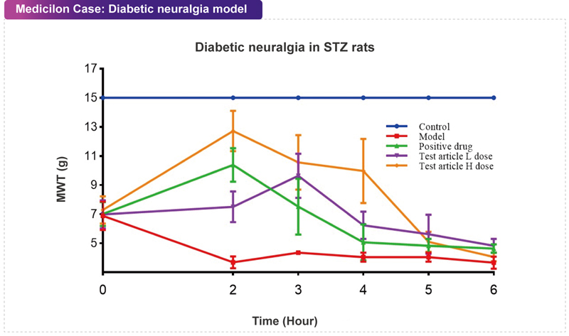 云顶yd222线路检测案例：糖尿病神经痛模型.jpg